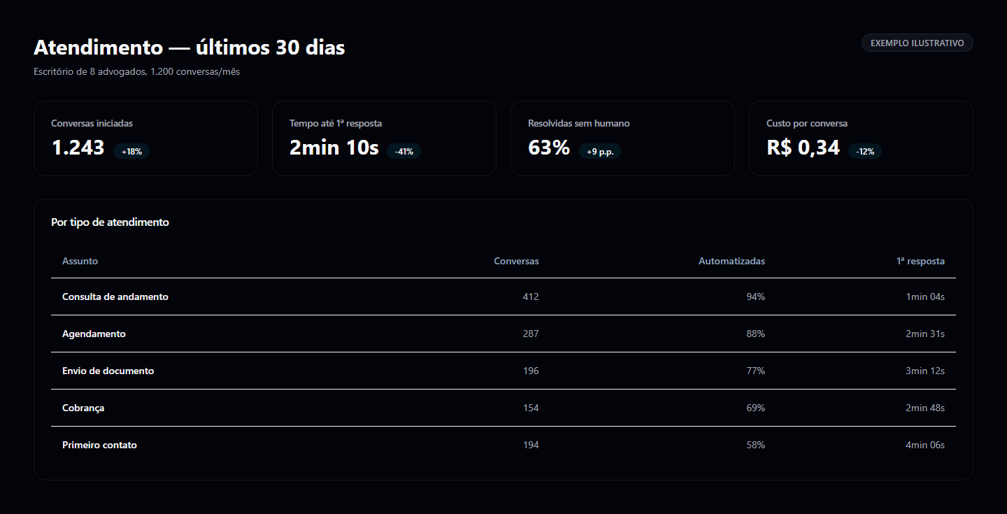 Painel de atendimento dos últimos 30 dias com indicadores de conversas iniciadas, tempo até primeira resposta, percentual resolvido sem humano e custo por conversa, e a quebra por tipo de atendimento